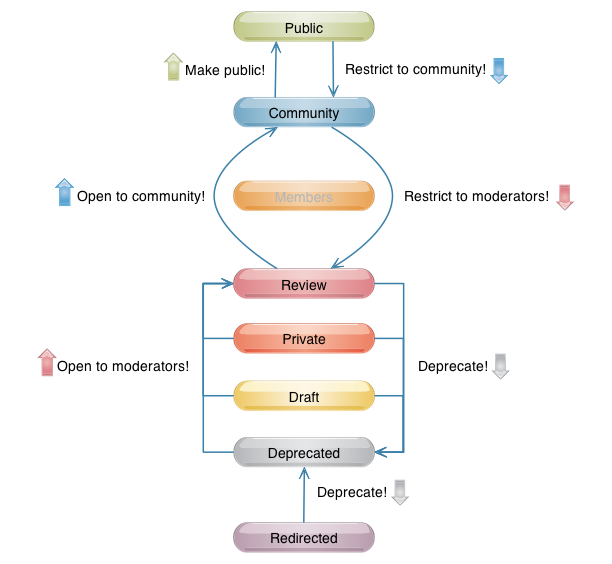 Moderating the Visibility of Posts &amp; Comments